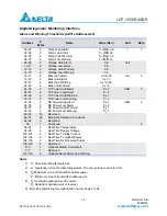 Preview for 12 page of Delta Electronics 10GBASE-LR SFP+ Optical Transceiver LCP-10G3B4QDR Specification Sheet