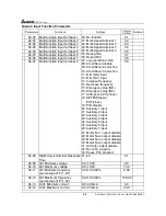 Предварительный просмотр 121 страницы Delta Electronics AC Drive VFD-F Series User Manual