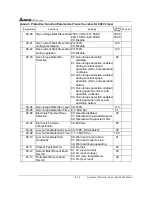 Предварительный просмотр 125 страницы Delta Electronics AC Drive VFD-F Series User Manual