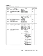 Предварительный просмотр 129 страницы Delta Electronics AC Drive VFD-F Series User Manual