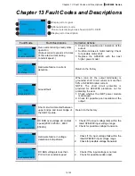 Preview for 105 page of Delta Electronics AFE075A23A User Manual