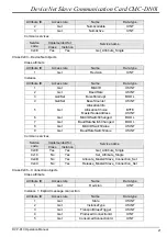 Preview for 23 page of Delta Electronics CMC-DN01 Operation Manual