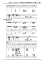 Preview for 25 page of Delta Electronics CMC-DN01 Operation Manual