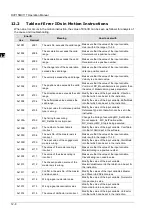 Preview for 523 page of Delta Electronics DVP15MC11T Operation Manual