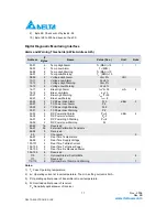 Preview for 11 page of Delta Electronics Multi-Rate CWDM SFP Transceiver LCP-1250 CWDM Specification