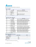 Preview for 12 page of Delta Electronics Multi-Rate CWDM SFP Transceiver LCP-1250 CWDM Specification