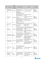 Preview for 105 page of Delta Electronics MVF2000 Series Product Manual