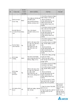 Preview for 109 page of Delta Electronics MVF2000 Series Product Manual