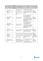 Preview for 113 page of Delta Electronics MVF2000 Series Product Manual