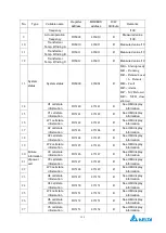 Preview for 133 page of Delta Electronics MVF2000 Series Product Manual