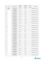 Preview for 135 page of Delta Electronics MVF2000 Series Product Manual