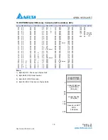 Preview for 10 page of Delta Electronics SFP Bi-Directional Transceiver Module SPBD-155E4J1RT Specification Sheet