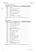 Preview for 511 page of Delta ASD-A3-0121 User Manual