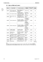 Preview for 205 page of Delta ASD-B2-0121-F User Manual