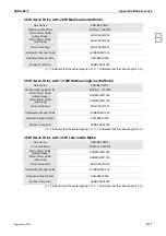 Preview for 282 page of Delta ASD-B2-0121-F User Manual