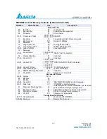 Preview for 10 page of Delta Downstream Intelligent GE-PON ONU Transceiver OPEP-33-A4Q1RI Specification Sheet