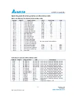 Preview for 11 page of Delta Downstream Intelligent GE-PON ONU Transceiver OPEP-33-A4Q1RI Specification Sheet