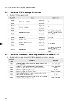 Предварительный просмотр 922 страницы Delta DVP-15MC Series Operation Manual