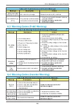 Preview for 55 page of Delta M15A 220 Operation And Installation Manual