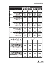 Preview for 85 page of Delta Modulon DPH 200kVA User Manual