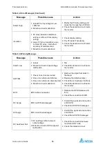 Предварительный просмотр 64 страницы Delta PhotoVoltaic RPI-C500 Manual