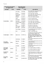 Предварительный просмотр 22 страницы Denon Professional DN-500R Serial Command Protocol Manual