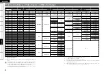 Preview for 68 page of Denon 2310CI - AVR AV Receiver Owner'S Manual