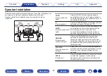 Предварительный просмотр 32 страницы Denon AVC-X6700H Owner'S Manual