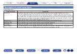 Предварительный просмотр 144 страницы Denon AVC-X6700H Owner'S Manual