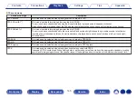 Предварительный просмотр 145 страницы Denon AVC-X6700H Owner'S Manual