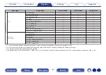 Предварительный просмотр 151 страницы Denon AVC-X6700H Owner'S Manual