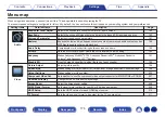 Предварительный просмотр 175 страницы Denon AVC-X6700H Owner'S Manual