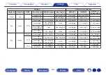 Предварительный просмотр 234 страницы Denon AVC-X6700H Owner'S Manual