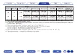 Предварительный просмотр 235 страницы Denon AVC-X6700H Owner'S Manual