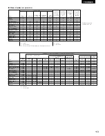 Предварительный просмотр 113 страницы Denon AVR-1803 Operating Instructions Manual