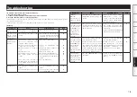 Preview for 81 page of Denon AVR-2809CI Owner'S Manual