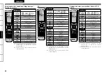 Предварительный просмотр 92 страницы Denon AVR-4310 Owner'S Manual