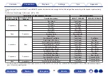 Preview for 62 page of Denon AVR-A1H Owner'S Manual