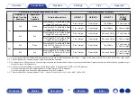 Preview for 73 page of Denon AVR-A1H Owner'S Manual