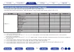 Preview for 159 page of Denon AVR-A1H Owner'S Manual