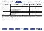 Preview for 160 page of Denon AVR-A1H Owner'S Manual