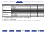 Preview for 162 page of Denon AVR-A1H Owner'S Manual