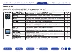 Preview for 180 page of Denon AVR-A1H Owner'S Manual