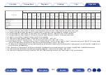 Preview for 330 page of Denon AVR-A1H Owner'S Manual