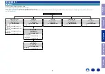 Preview for 48 page of Denon AVR-S530BT Service Manual