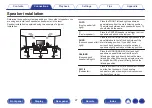 Preview for 27 page of Denon AVR-S730H Owner'S Manual