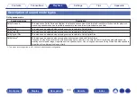 Preview for 109 page of Denon AVR-S730H Owner'S Manual