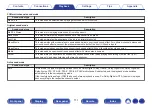 Preview for 111 page of Denon AVR-S730H Owner'S Manual