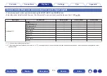 Preview for 113 page of Denon AVR-S730H Owner'S Manual