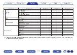 Preview for 115 page of Denon AVR-S730H Owner'S Manual